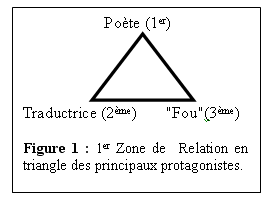Figure 1 : "Nostalghia", 1ère zone de relation en triangle des principaux protagonistes.